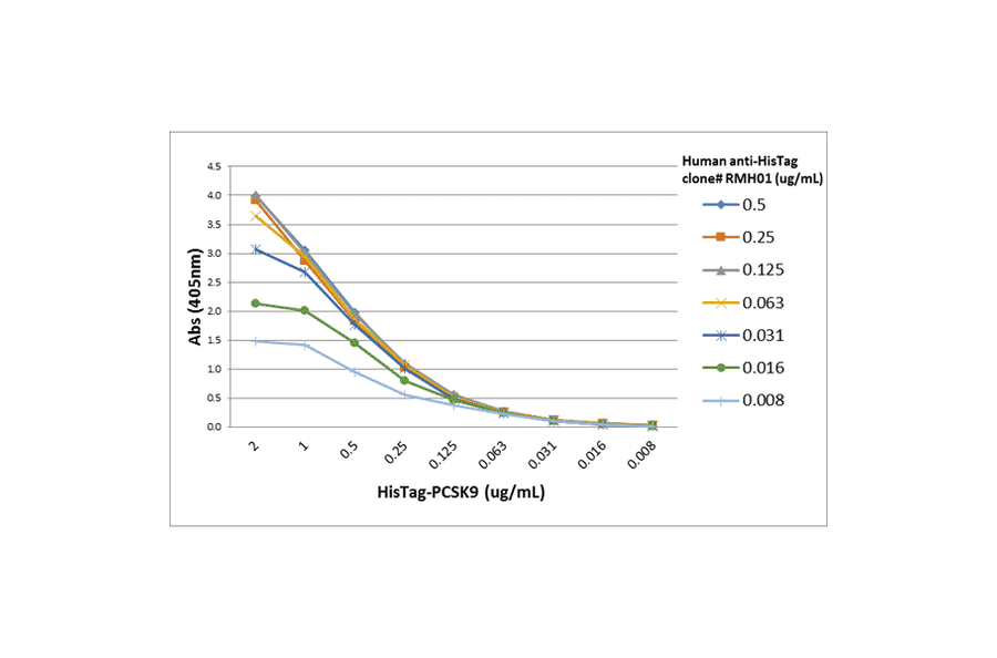 ELISA - Anti-His Tag Antibody [RMH01] (A121343) - Antibodies.com