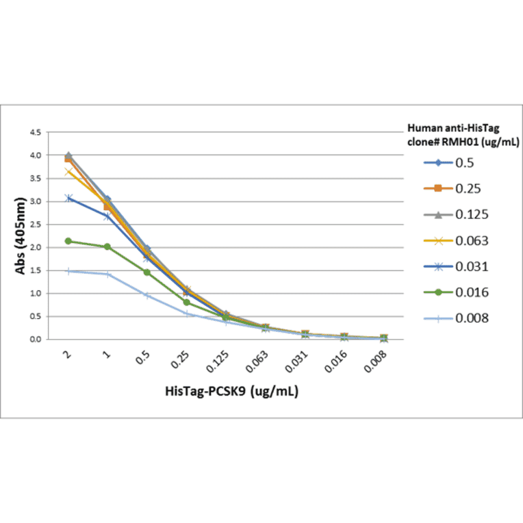 ELISA - Anti-His Tag Antibody [RMH01] (A121343) - Antibodies.com