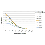 ELISA - Anti-His Tag Antibody [RMH01] (A121343) - Antibodies.com