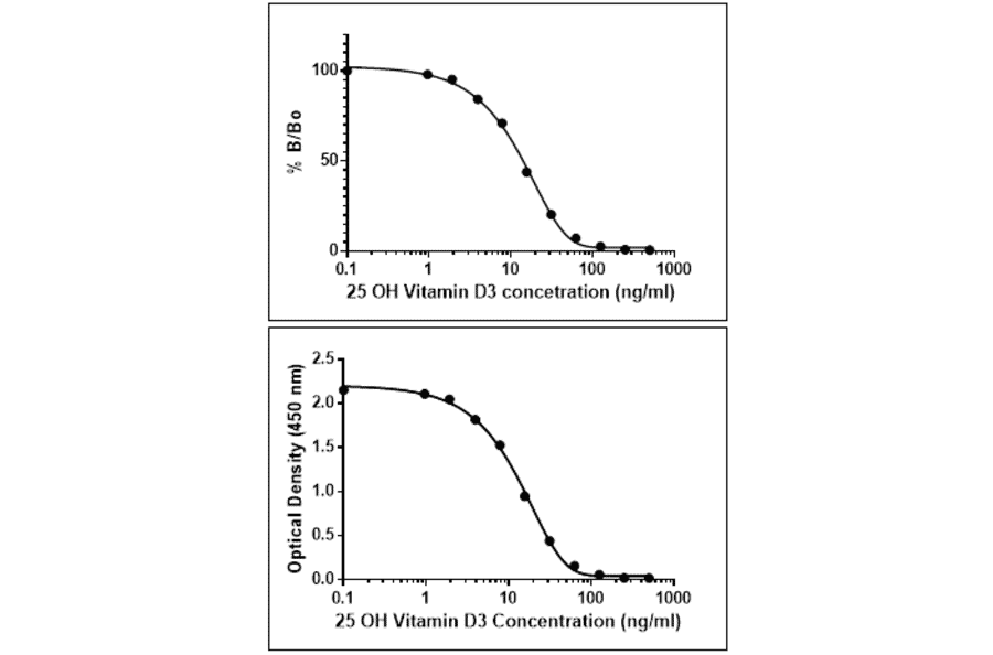ELISA - Anti-25-OH Vitamin D3 Antibody [RM3] (A121486) - Antibodies.com