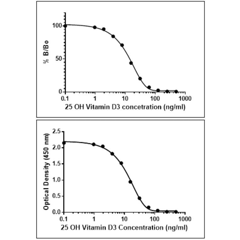 ELISA - Anti-25-OH Vitamin D3 Antibody [RM3] (A121486) - Antibodies.com