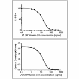 ELISA - Anti-25-OH Vitamin D3 Antibody [RM3] (A121486) - Antibodies.com
