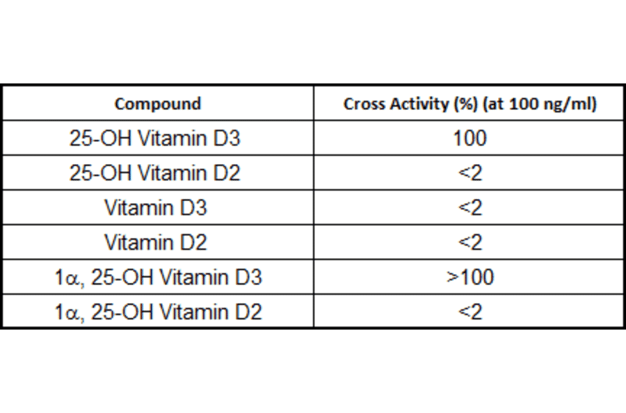 Cross Reactivity Data - Anti-25-OH Vitamin D3 Antibody [RM3] (A121403) - Antibodies.com