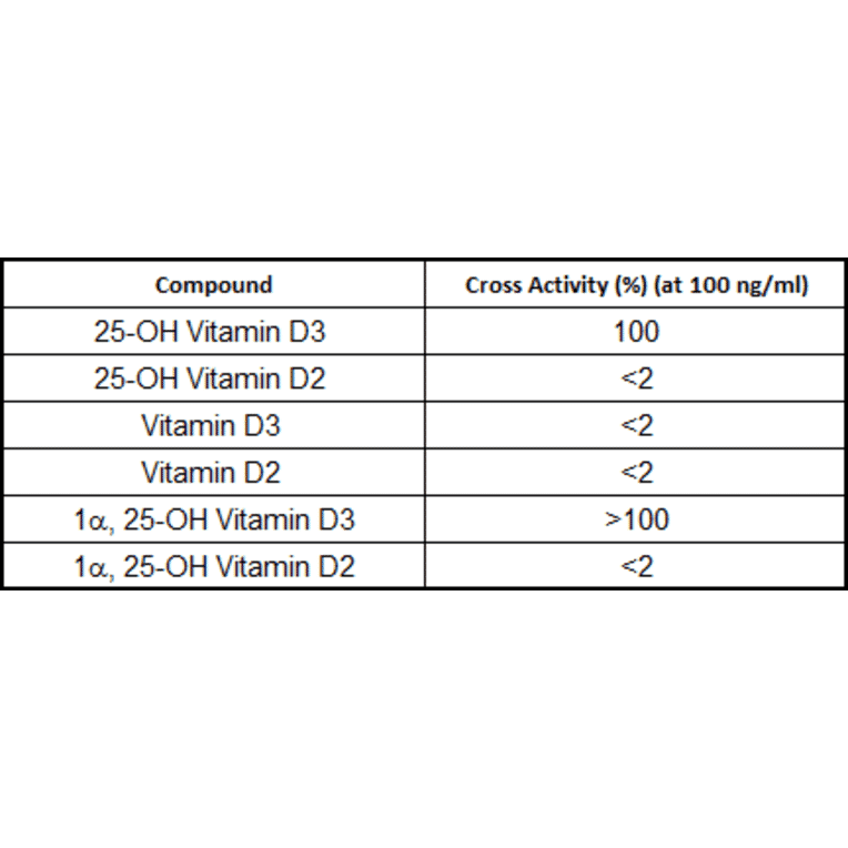 Cross Reactivity Data - Anti-25-OH Vitamin D3 Antibody [RM3] (A121403) - Antibodies.com