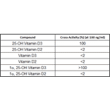 Cross Reactivity Data - Anti-25-OH Vitamin D3 Antibody [RM3] (A121403) - Antibodies.com