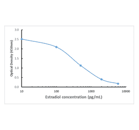 ELISA - Anti-Estradiol Antibody [RM343] (A121411) - Antibodies.com