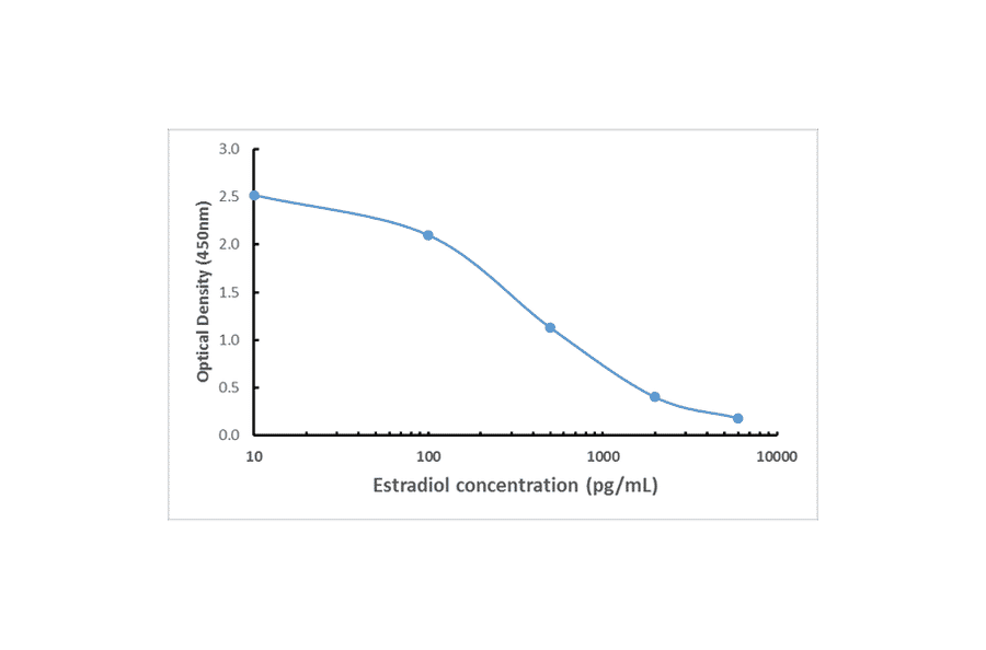 ELISA - Anti-Estradiol Antibody [RM343] (A121411) - Antibodies.com