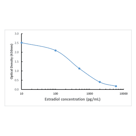 ELISA - Anti-Estradiol Antibody [RM343] (A121411) - Antibodies.com