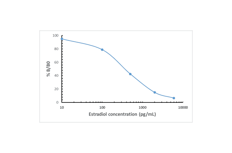 ELISA - Anti-Estradiol Antibody [RM343] (A121407) - Antibodies.com