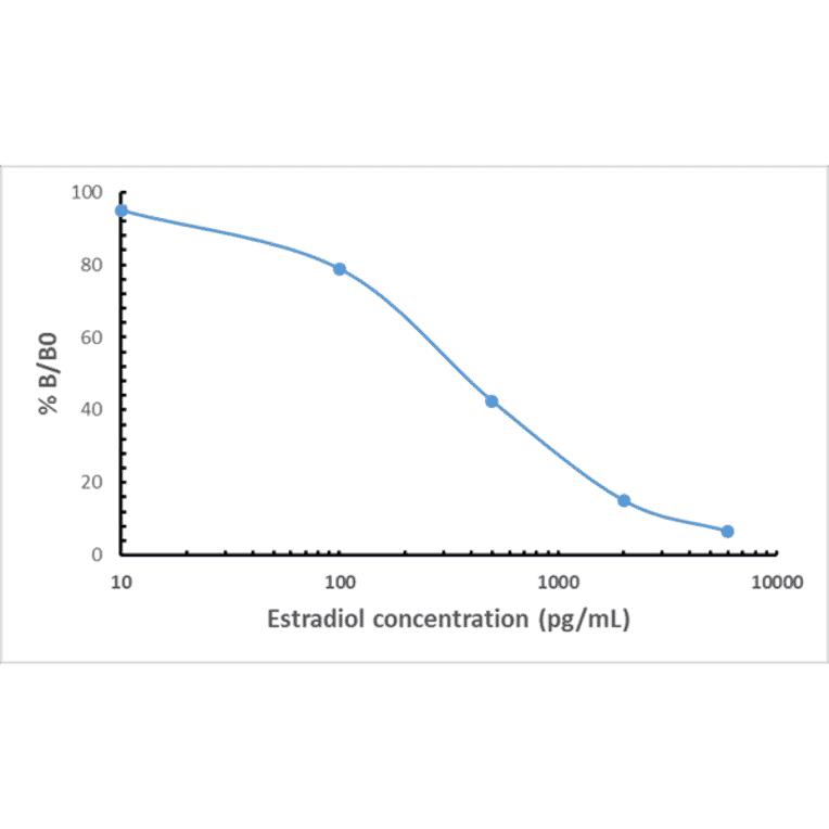 ELISA - Anti-Estradiol Antibody [RM343] (A121407) - Antibodies.com