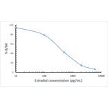 ELISA - Anti-Estradiol Antibody [RM343] (A121407) - Antibodies.com