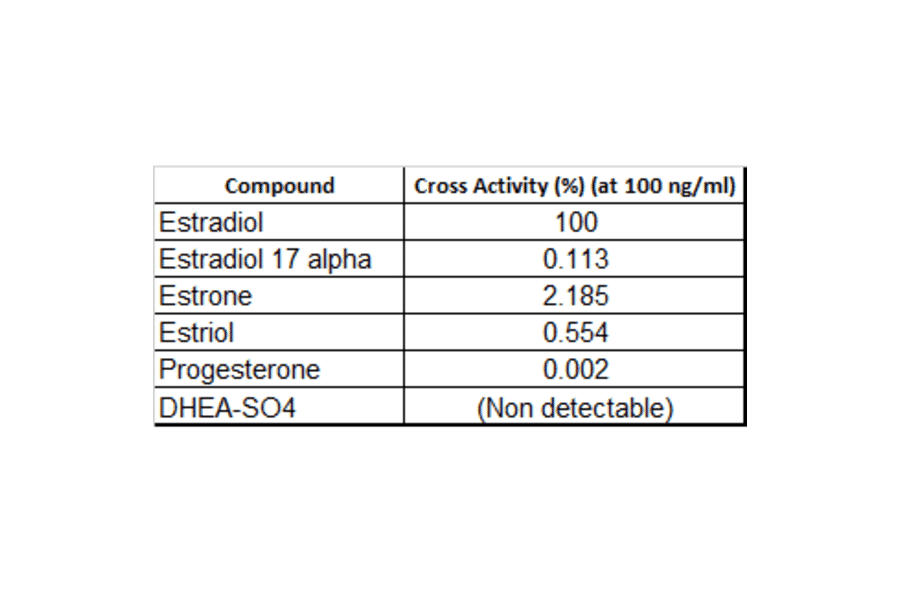 Cross Reactivity Data - Anti-Estradiol Antibody [RM343] (A121407) - Antibodies.com