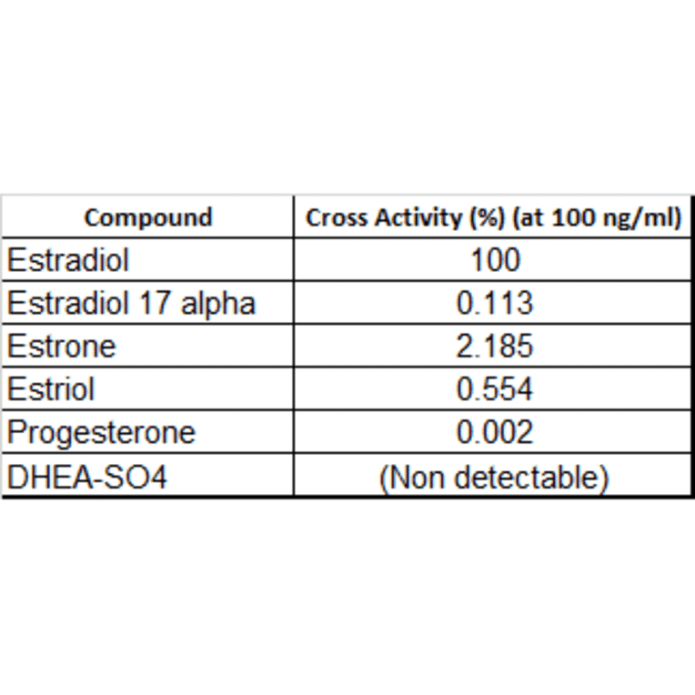 Cross Reactivity Data - Anti-Estradiol Antibody [RM343] (A121407) - Antibodies.com