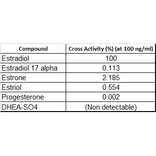 Cross Reactivity Data - Anti-Estradiol Antibody [RM343] (A121407) - Antibodies.com