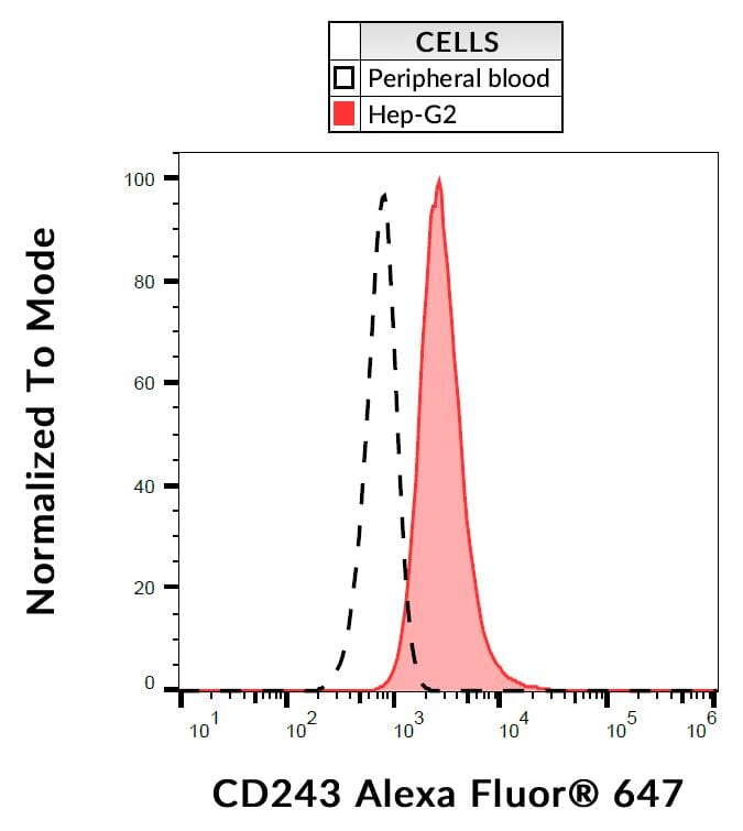 Flow cytometric analysis of HepG2 cells labeling CD243 with Anti-CD243 Antibody [UIC2] (Alexa Fluor&#174 647).