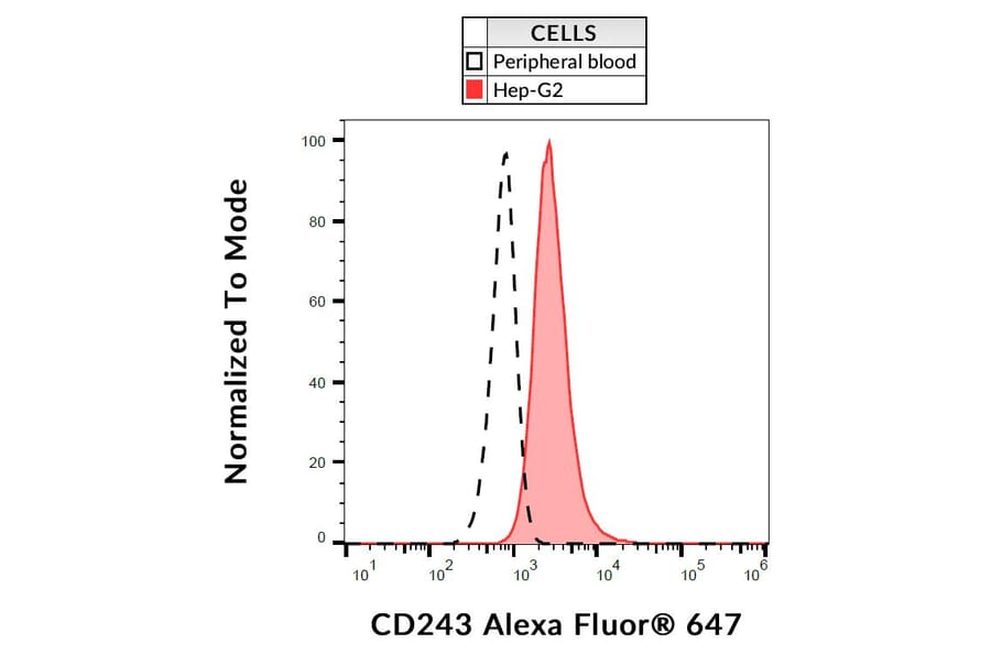 Flow Cytometry - Anti-CD243 Antibody [UIC2] (Alexa Fluor® 647) (A18716) - Antibodies.com