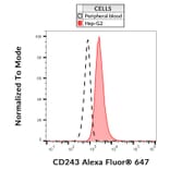 Flow Cytometry - Anti-CD243 Antibody [UIC2] (Alexa Fluor® 647) (A18716) - Antibodies.com