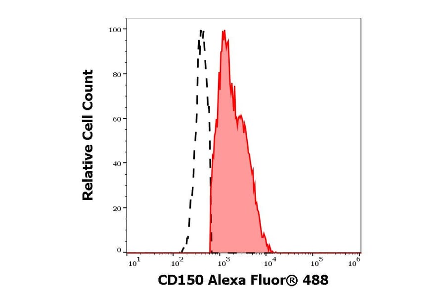 Flow Cytometry - Anti-CD150 Antibody [SLAM.4] (Alexa Fluor® 488) (A121739) - Antibodies.com