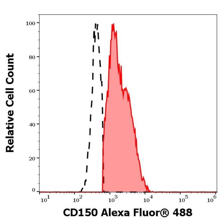 Flow Cytometry - Anti-CD150 Antibody [SLAM.4] (Alexa Fluor® 488) (A121739) - Antibodies.com