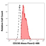 Flow Cytometry - Anti-CD150 Antibody [SLAM.4] (Alexa Fluor® 488) (A121739) - Antibodies.com