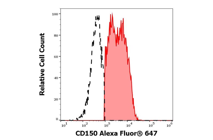 Flow Cytometry - Anti-CD150 Antibody [SLAM.4] (Alexa Fluor® 647) (A121700) - Antibodies.com