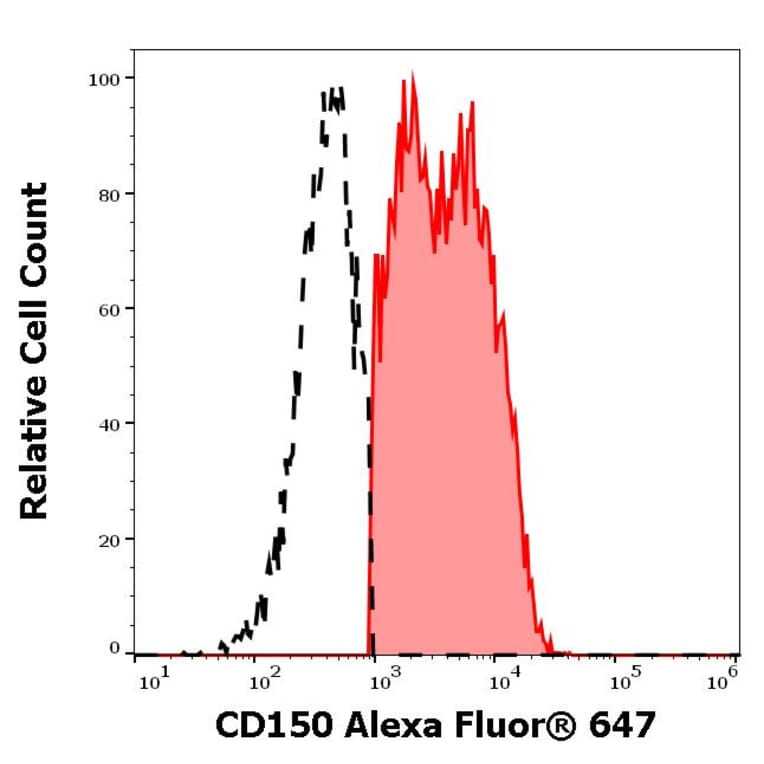 Flow Cytometry - Anti-CD150 Antibody [SLAM.4] (Alexa Fluor® 647) (A121700) - Antibodies.com