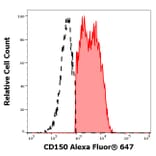 Flow Cytometry - Anti-CD150 Antibody [SLAM.4] (Alexa Fluor® 647) (A121700) - Antibodies.com