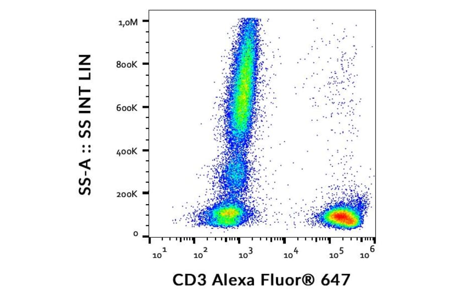 Flow Cytometry - Anti-CD3 Antibody [OKT3] (Alexa Fluor® 647) (A121705) - Antibodies.com