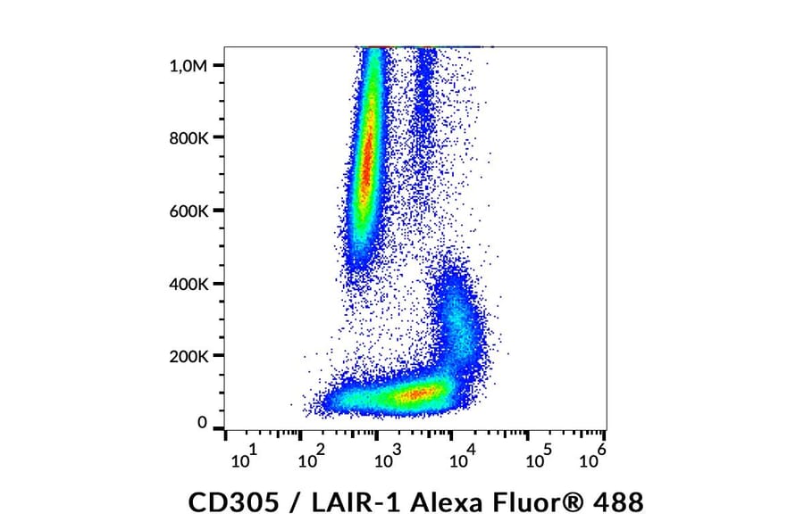 Flow Cytometry - Anti-CD305 Antibody [NKTA255] (Alexa Fluor® 488) (A18751) - Antibodies.com