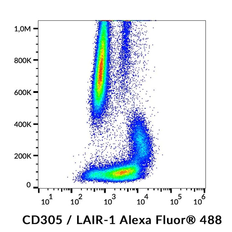 Flow Cytometry - Anti-CD305 Antibody [NKTA255] (Alexa Fluor® 488) (A18751) - Antibodies.com