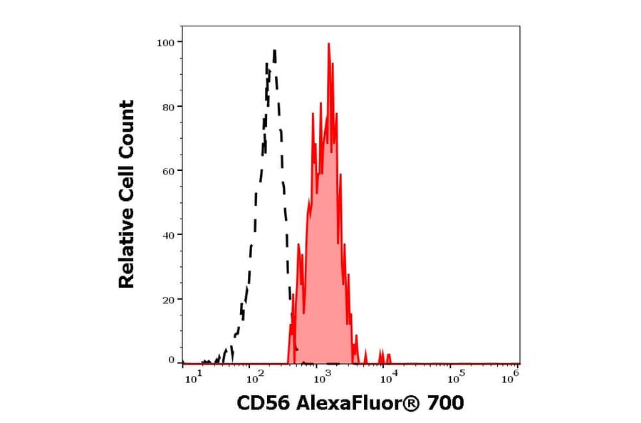 Flow Cytometry - Anti-CD56 Antibody [LT56] (Alexa Fluor® 700) (A18760) - Antibodies.com