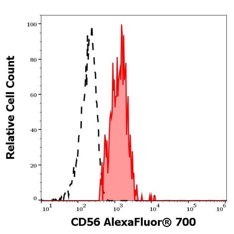 Flow Cytometry - Anti-CD56 Antibody [LT56] (Alexa Fluor® 700) (A18760) - Antibodies.com