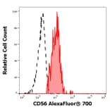 Flow Cytometry - Anti-CD56 Antibody [LT56] (Alexa Fluor® 700) (A18760) - Antibodies.com