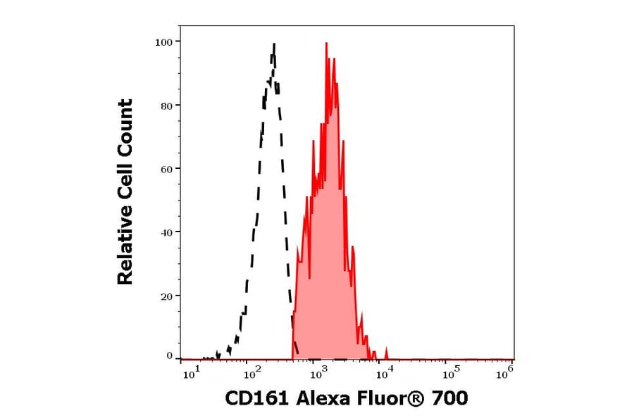 Flow Cytometry - Anti-CD161 Antibody [HP-3G10] (Alexa Fluor® 700) (A121716) - Antibodies.com