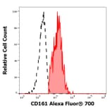 Flow Cytometry - Anti-CD161 Antibody [HP-3G10] (Alexa Fluor® 700) (A121716) - Antibodies.com