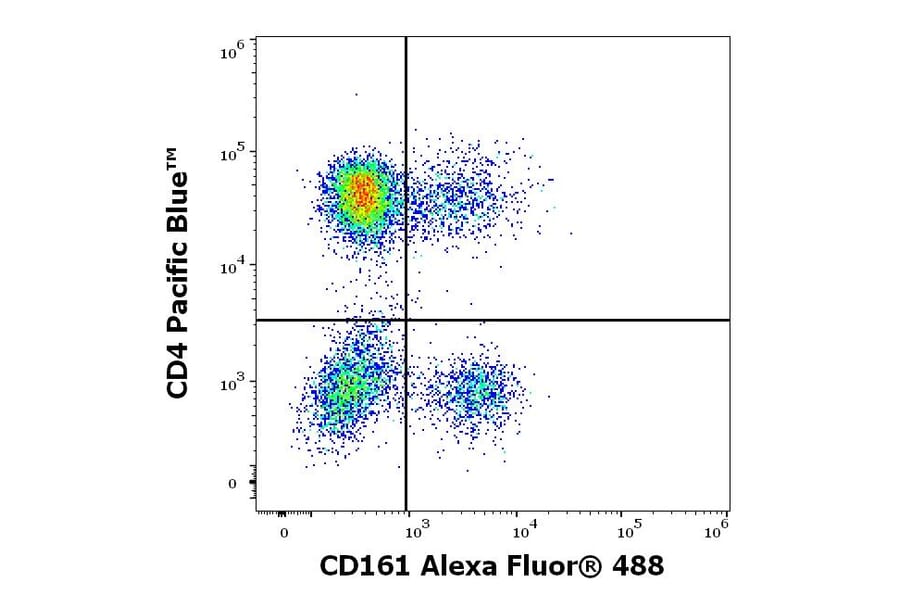 Flow Cytometry - Anti-CD161 Antibody [HP-3G10] (Alexa Fluor® 488) (A121753) - Antibodies.com