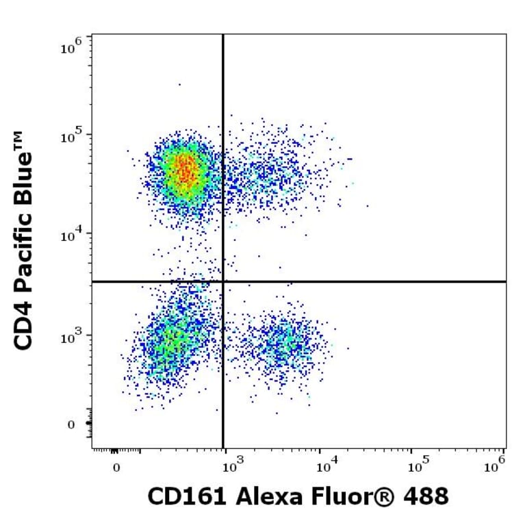 Flow Cytometry - Anti-CD161 Antibody [HP-3G10] (Alexa Fluor® 488) (A121753) - Antibodies.com