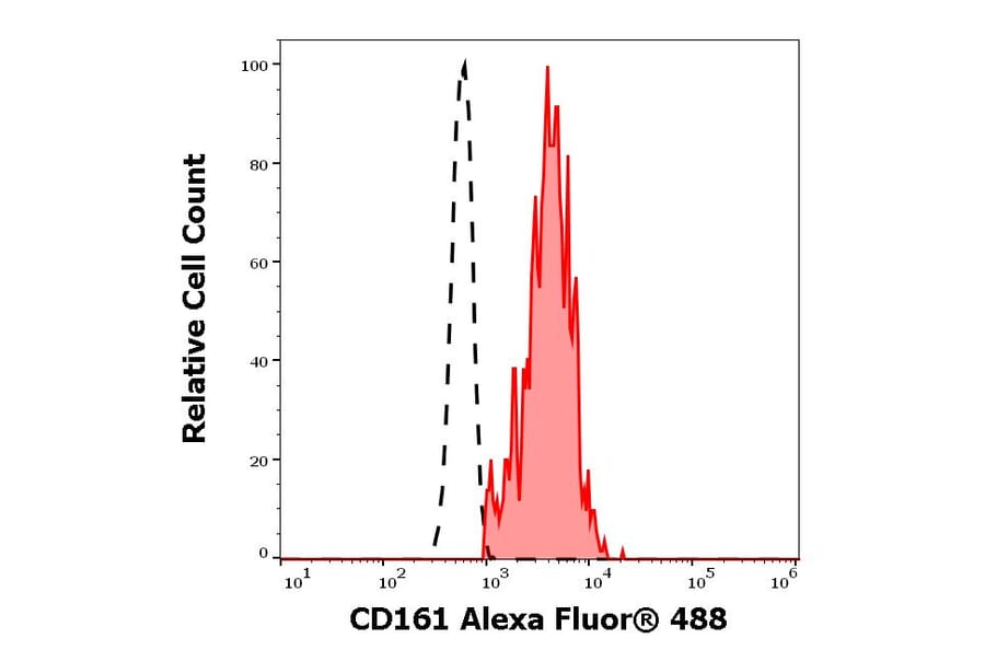 Flow Cytometry - Anti-CD161 Antibody [HP-3G10] (Alexa Fluor® 488) (A121730) - Antibodies.com