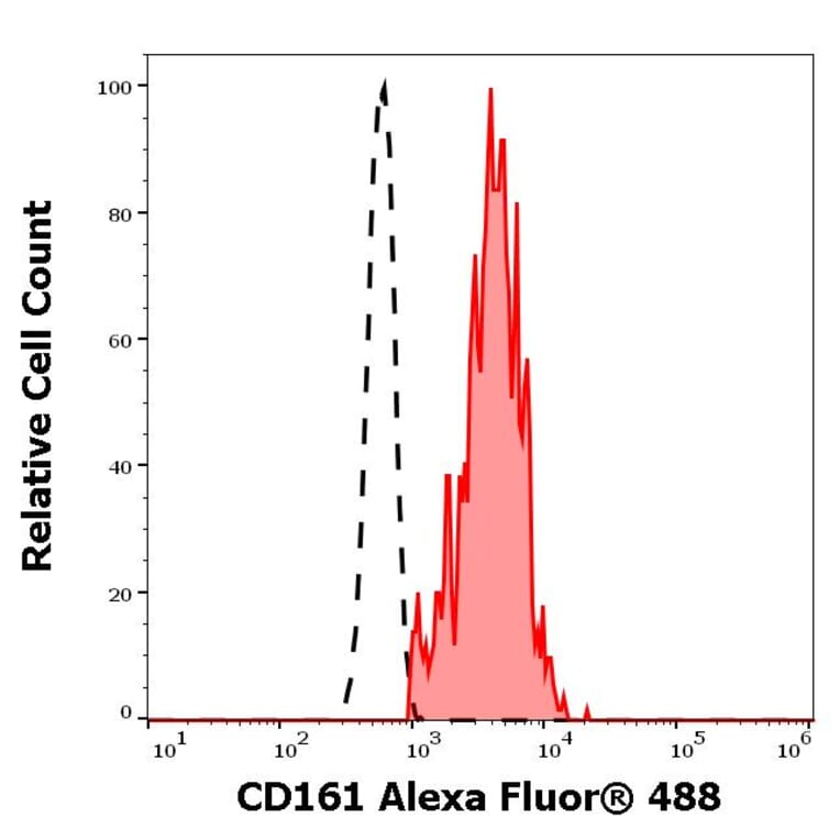 Flow Cytometry - Anti-CD161 Antibody [HP-3G10] (Alexa Fluor® 488) (A121730) - Antibodies.com