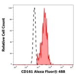 Flow Cytometry - Anti-CD161 Antibody [HP-3G10] (Alexa Fluor® 488) (A121730) - Antibodies.com