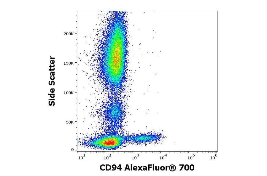 Flow Cytometry - Anti-CD94 Antibody [HP-3D9] (Alexa Fluor® 700) (A18795) - Antibodies.com