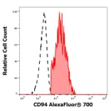 Flow Cytometry - Anti-CD94 Antibody [HP-3D9] (Alexa Fluor® 700) (A18795) - Antibodies.com