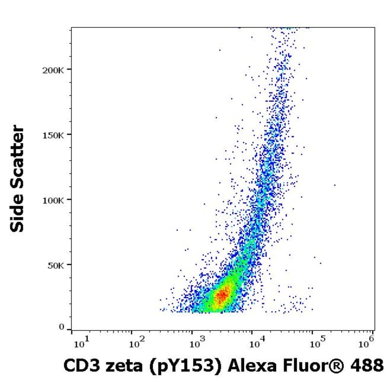 Flow Cytometry - Anti-CD3 zeta (phospho Tyr153) Antibody [EM-17] (Alexa Fluor® 647) (A18735) - Antibodies.com