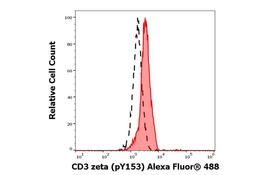 Flow Cytometry - Anti-CD3 zeta (phospho Tyr153) Antibody [EM-17] (Alexa Fluor® 647) (A121742) - Antibodies.com