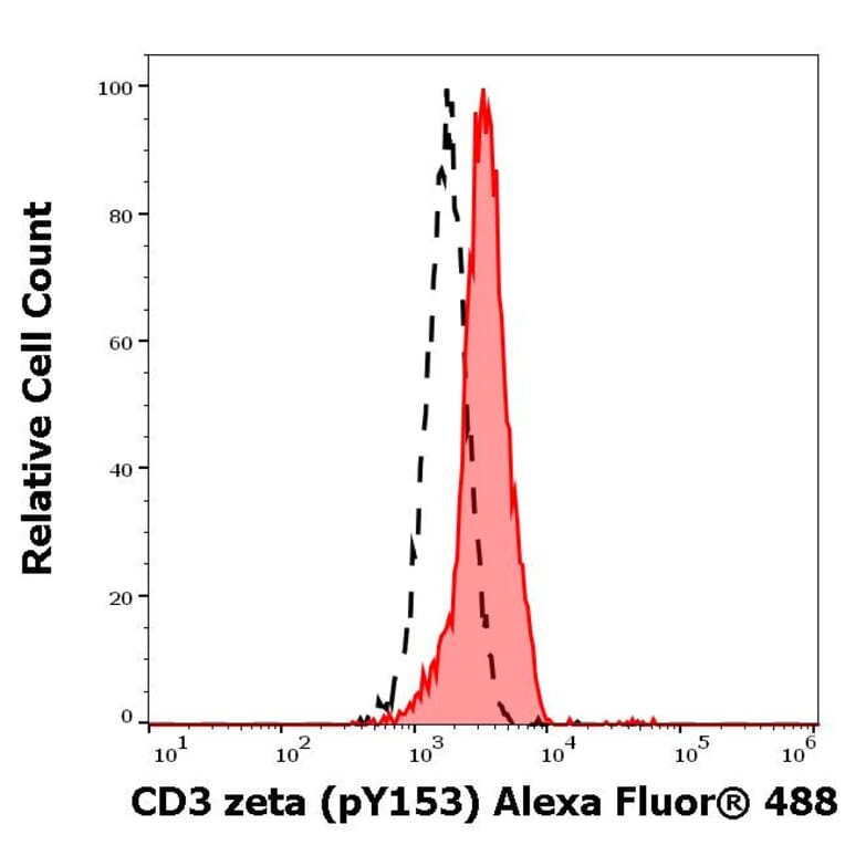 Flow Cytometry - Anti-CD3 zeta (phospho Tyr153) Antibody [EM-17] (Alexa Fluor® 647) (A121742) - Antibodies.com