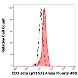 Flow Cytometry - Anti-CD3 zeta (phospho Tyr153) Antibody [EM-17] (Alexa Fluor® 647) (A121742) - Antibodies.com