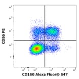 Flow Cytometry - Anti-CD160 Antibody [BY55] (Alexa Fluor® 647) (A121703) - Antibodies.com