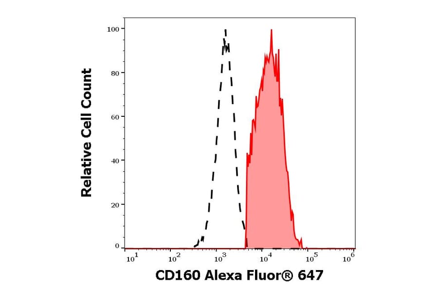 Flow Cytometry - Anti-CD160 Antibody [BY55] (Alexa Fluor® 647) (A121701) - Antibodies.com