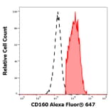 Flow Cytometry - Anti-CD160 Antibody [BY55] (Alexa Fluor® 647) (A121701) - Antibodies.com