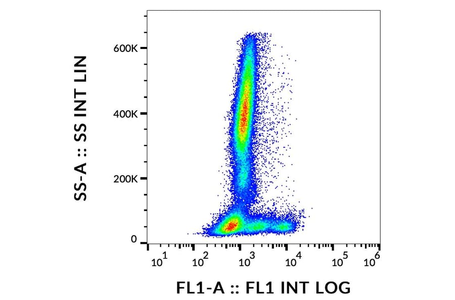 Flow Cytometry - Anti-CD73 Antibody [AD2] (Alexa Fluor® 488) (A18852) - Antibodies.com